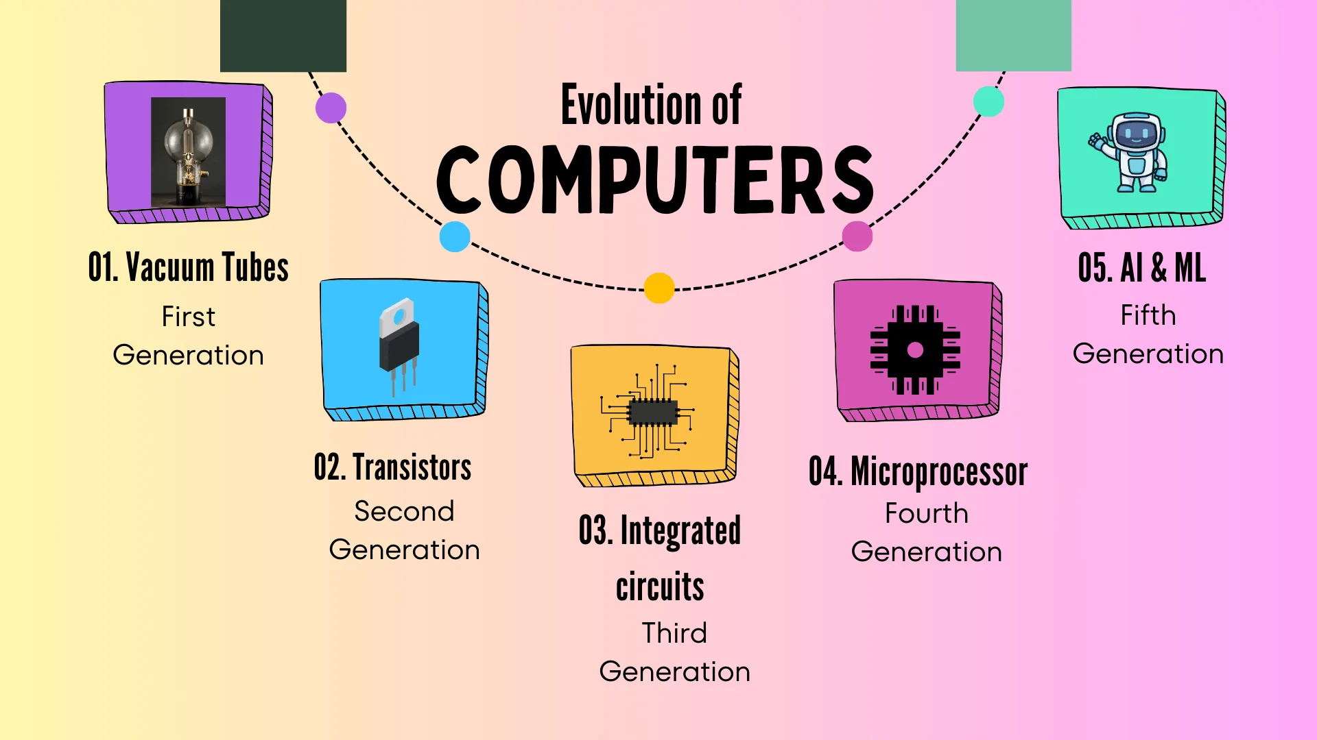 Evolution of Computers